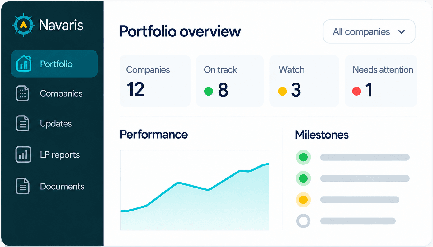 The Navaris portfolio overview, showing companies on track, on watch and needing attention, with performance and milestones